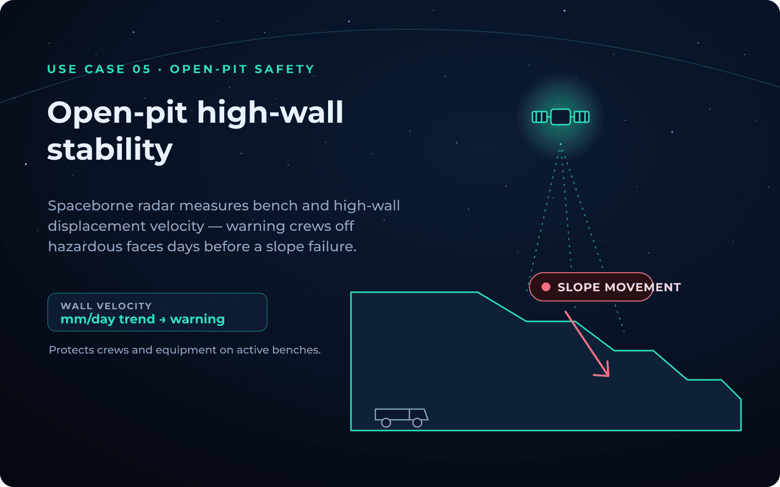 Open-pit high-wall stability — spaceborne radar measures bench displacement velocity to warn crews before slope failure.